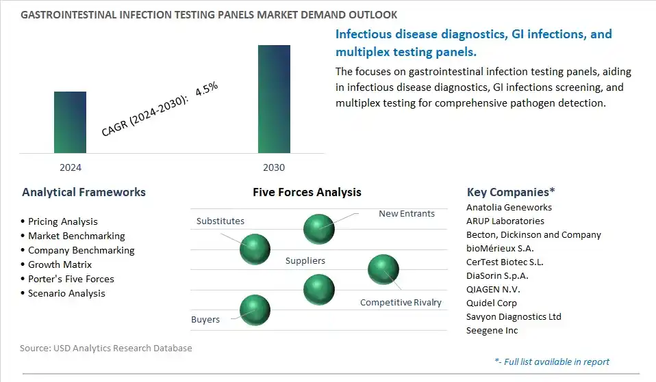Gastrointestinal Infection Testing Panels Industry- Market Size, Share, Trends, Growth Outlook
